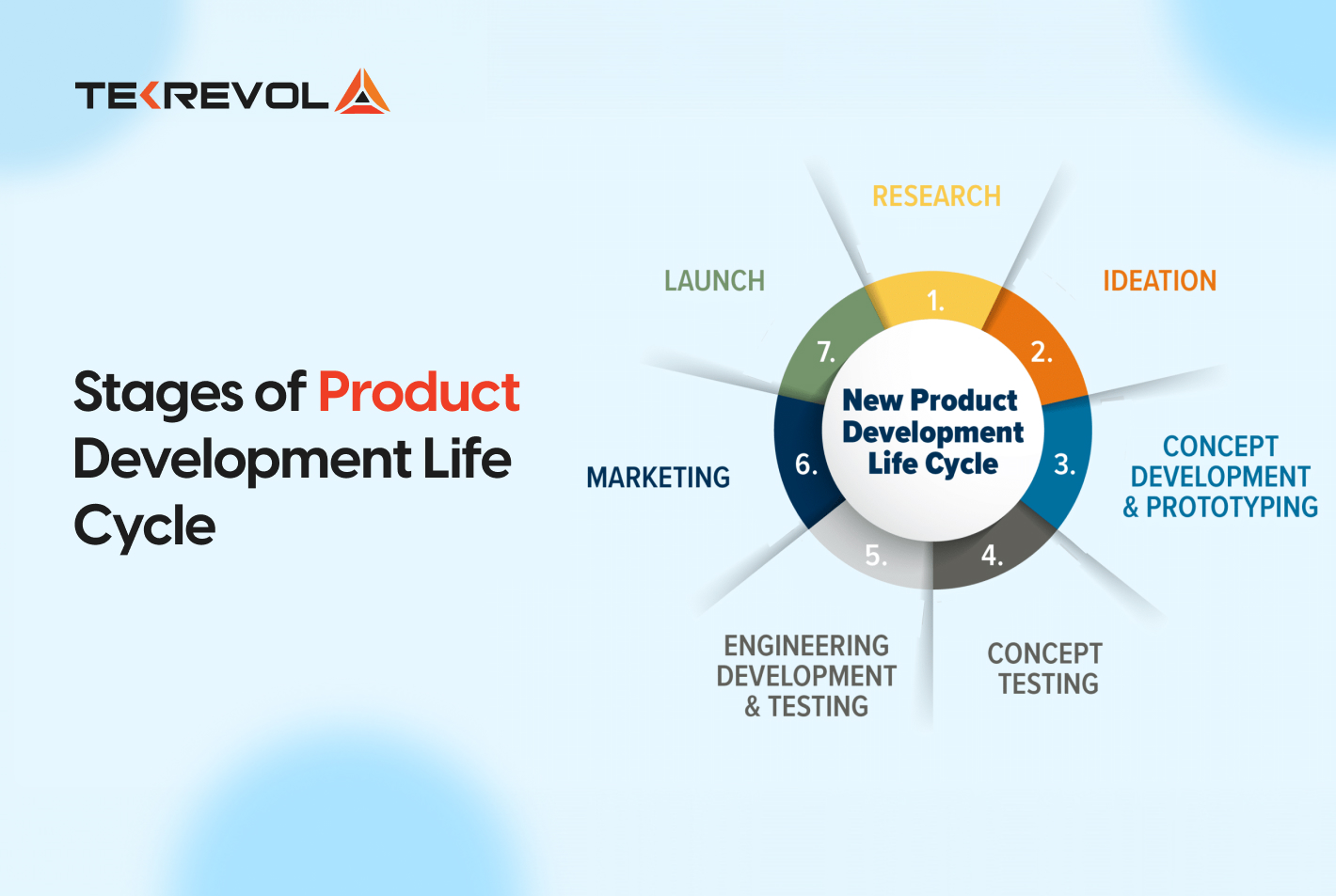 Stages of Product Development Life Cycle